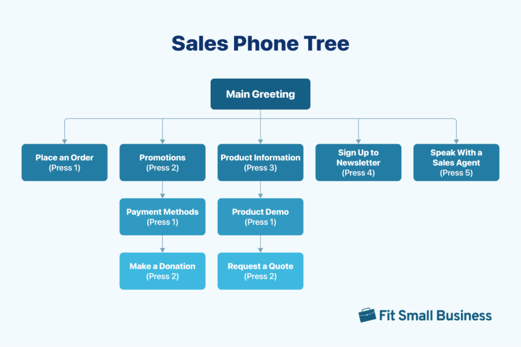 sales phone tree - Phone Tree Template
