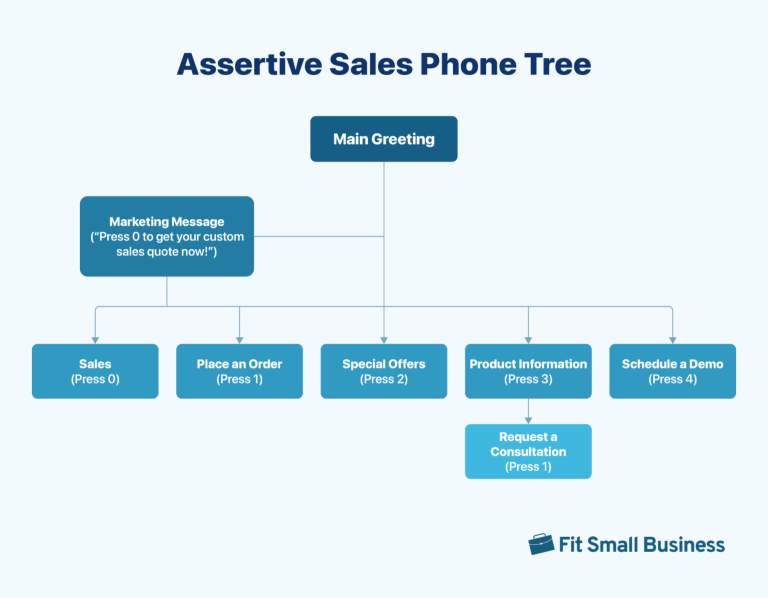Phone Tree Amazon How to Build a Phone Tree Template + 10 Ready-To-Use Designs - Voice.ai