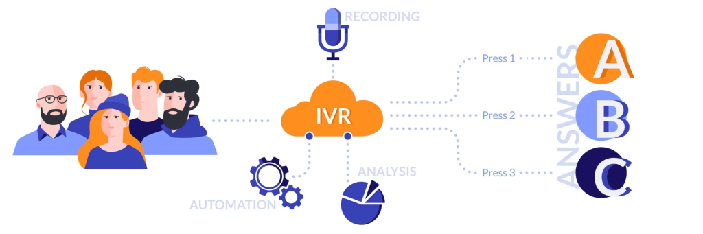 ivr system - What’s an IVR 