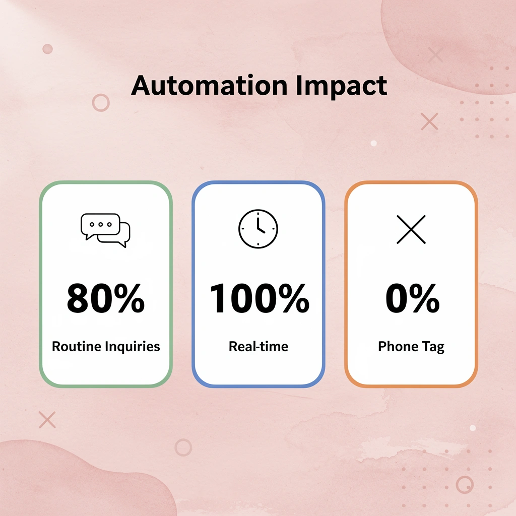 Statistics showing 80% routine inquiries handled, 100% real-time responses, and 0% phone tag - Automated Medical Answering Services