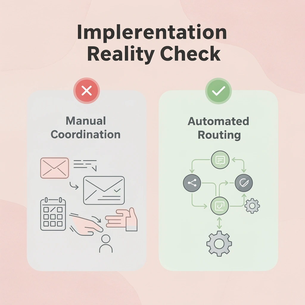 Before and after comparison showing transformation from manual coordination to automated routing