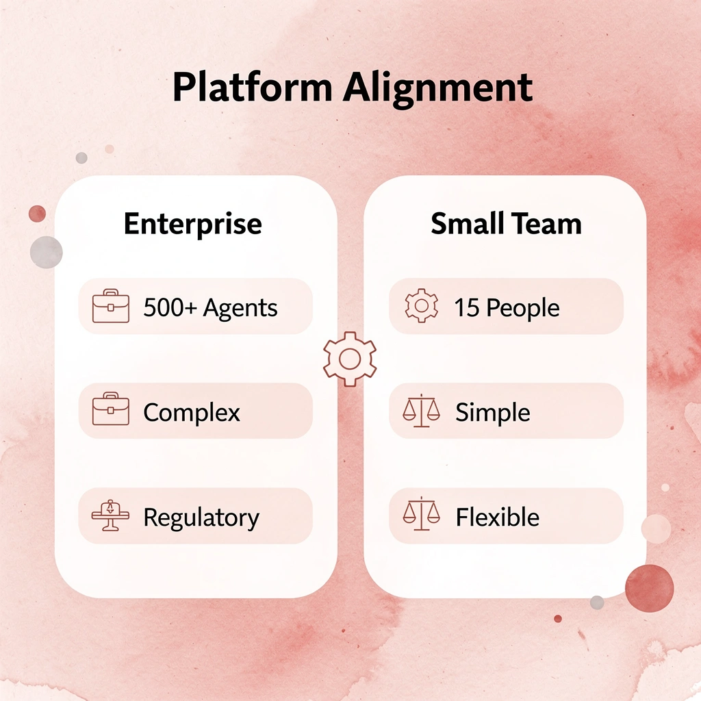 Comparison chart showing enterprise vs small team platform needs - Genesys Alternatives
