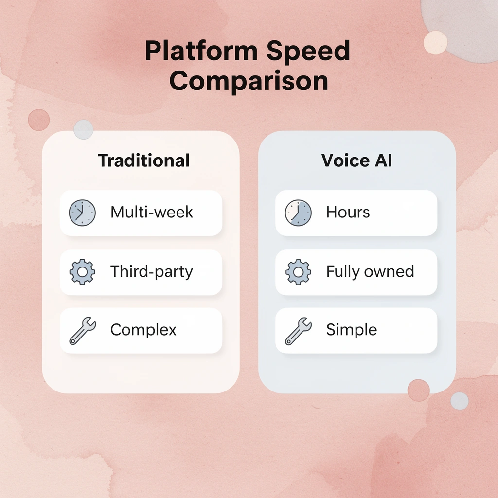Comparison table showing traditional platforms vs Voice AI platform capabilities - Genesys Alternatives
